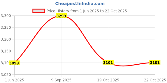 flipkart.com usi Immortal Amateur Competition Boxing Gloves usi Price History Graph from 1 Jun 2025 to 21 Oct 2025