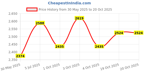 flipkart.com usi universal Immortal Cuban Focus Pads (627CB) Focus Pad usi universal Price History Graph from 30 May 2025 to 19 Oct 2025