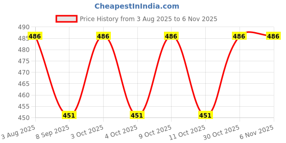 flipkart.com the secret dew Immortal Romance Premium No Gas Body Mist-For Women the secret dew Price History Graph from 3 Aug 2025 to 30 Oct 2025