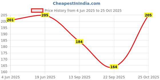 flipkart.com IMMU handkerchief cotton ["white color beautiful printed"] Handkerchief Price History Graph from 4 Jun 2025 to 25 Oct 2025