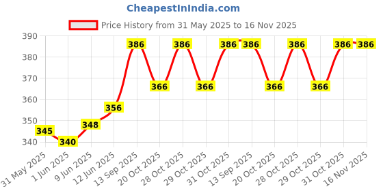 flipkart.com nveda Immunity Boost with Papaya Leaves, Basil Leaves Extract, Giloy, Purnarva etc nveda Price History Graph from 31 May 2025 to 16 Nov 2025