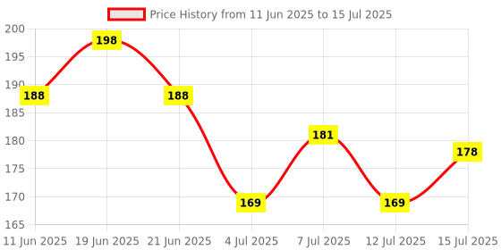 flipkart.com trumax Immunity booster Vitamin C Effervescent - 1000mg Amla, Zinc - Skin Protection trumax Price History Graph from 11 Jun 2025 to 15 Jul 2025