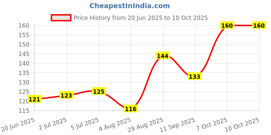 flipkart.com immunobasics BACILLUS CLAUSII 2 BILIION Capsules immunobasics Price History Graph from 20 Jun 2025 to 9 Oct 2025