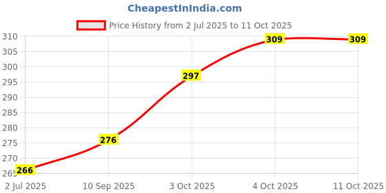 flipkart.com immunobasics Bacillus Clausii 2 Billion Capsule Capsules immunobasics Price History Graph from 2 Jul 2025 to 11 Oct 2025