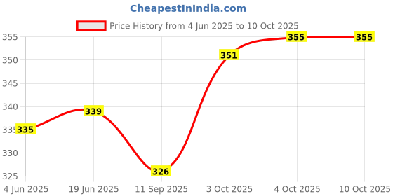 flipkart.com immunobasics Bacillus Clausii 2 Billion Capsules immunobasics Price History Graph from 4 Jun 2025 to 10 Oct 2025