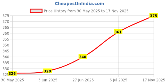 flipkart.com immunobasics Probiotic 6 Billion Capsules immunobasics Price History Graph from 30 May 2025 to 17 Nov 2025