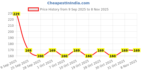 flipkart.com supradyn Immuno+,Multivitamin,Immunity Booster with Vit C, Vit D, Zinc, 30 Tabs supradyn Price History Graph from 9 Sep 2025 to 8 Nov 2025