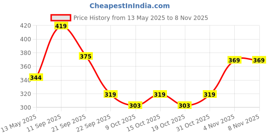 flipkart.com supradyn Immuno+,Multivitamin,Immunity Booster with Vit C, Vit D, Zinc, 30 Tabs x 2 supradyn Price History Graph from 13 May 2025 to 8 Nov 2025