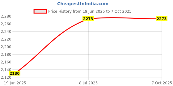 flipkart.com immutable 2200 W Induction Cooktop Touch Panel immutable Price History Graph from 19 Jun 2025 to 6 Oct 2025