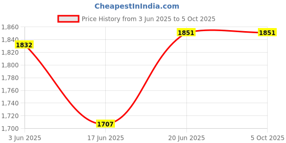 flipkart.com immutable 2200 W Induction Cooktop Touch Panel immutable Price History Graph from 3 Jun 2025 to 5 Oct 2025