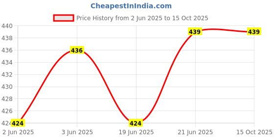 flipkart.com immutable 4 LEDs 0.12 m Multicolor Color Changing Ball Rice Lights immutable Price History Graph from 2 Jun 2025 to 14 Oct 2025