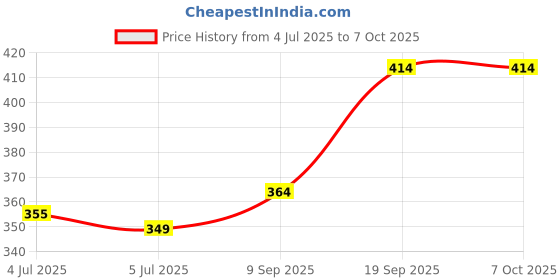 flipkart.com immutable 61 _ELECTRIC LIGHTER Pocket Lighter immutable Price History Graph from 4 Jul 2025 to 7 Oct 2025