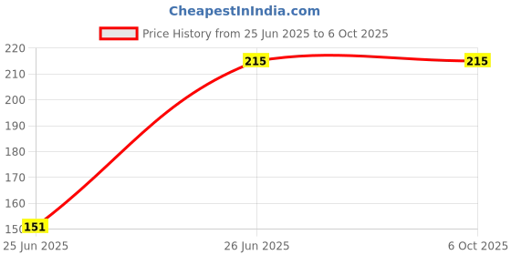 flipkart.com IMMUTABLE 61 RT-PRO- Best Swivel Mount with 360 Rotation for Tripod Stand with Universal Thread Size of 1/4 Inch 6 MM Compatible with Ring Light Tripod Photography Stand Tripod Ball Head Price History Graph from 25 Jun 2025 to 6 Oct 2025