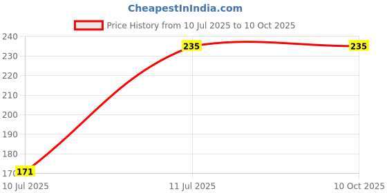 flipkart.com IMMUTABLE 67 RT-PRO- Ring light metal head Metal Body Rotating Mini Tripod Ball Head with 1/4" Screw Thread Base Mount for Lighter Tripod Ball Head Price History Graph from 10 Jul 2025 to 9 Oct 2025