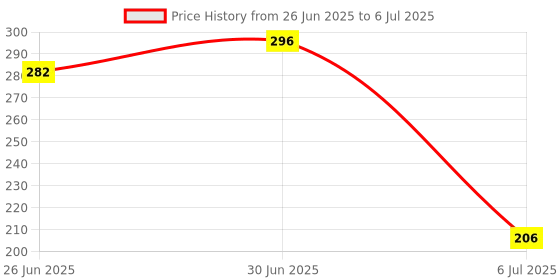 flipkart.com IMMUTABLE B79T_BATTERY REMOTE_25_Bluetooth Remote Controller Shutter Button for Selfie Click Weight Compatible with All DevicesCamera Remote Control Price History Graph from 26 Jun 2025 to 6 Jul 2025