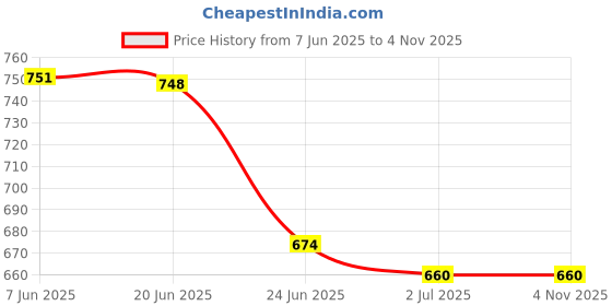 flipkart.com IMMUTABLE BIG Mist Fan With 5 Speed RRT-BRE-Portable BIG XCF54 BIG Mist Fan With 5 Speed RRT-BRE-Portable BIG BVC54 USB Fan Price History Graph from 7 Jun 2025 to 3 Nov 2025