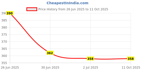 flipkart.com IMMUTABLE Black 57 RT-PRO- Type C to 3.5mm Aux Splitter Adapter Jack & Charging Phone Converter Price History Graph from 26 Jun 2025 to 10 Oct 2025