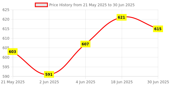 flipkart.com IMMUTABLE Black 87 _2 in 1 charging and audio Type-C to 3.5 MM & Charging Splitter Compatible for MI 6/ MI Note 3 and Android Smartphones Type-C to 3.5mm Audio Phone Converter Price History Graph from 21 May 2025 to 30 Jun 2025