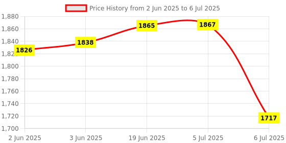 flipkart.com IMMUTABLE Camera Children Kids Instant 24MP Kids Digital Camera fds20 Multi-function Monochrome Label Printer Price History Graph from 2 Jun 2025 to 6 Jul 2025