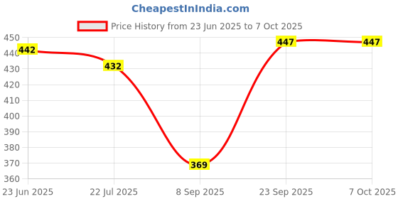 flipkart.com IMMUTABLE Camera Flexible Tripod, Cell Phone Tripod 12 Inch Gorilla Tripod Lightweight Bendable Tripod with Heavy Duty Smartphone Stand, Compatible for Action Camera Tripod Price History Graph from 23 Jun 2025 to 7 Oct 2025
