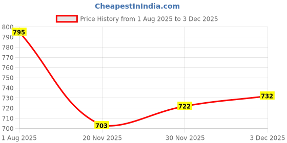 flipkart.com IMMUTABLE E-91 Portable Wireless Bluetooth Desktop PC Louder Speaker NHY15 56 W Bluetooth Home Audio Speaker Price History Graph from 1 Aug 2025 to 2 Dec 2025