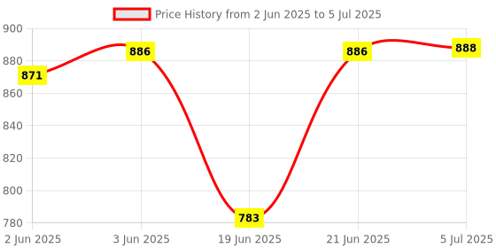 flipkart.com IMMUTABLE E-91 Portable Wireless Bluetooth Desktop PC Louder Speaker NHY5 56 W Bluetooth Home Audio Speaker Price History Graph from 2 Jun 2025 to 5 Jul 2025