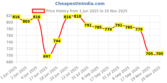 flipkart.com IMMUTABLE E-91 Portable Wireless Bluetooth Desktop PC Louder Speaker NHY8 56 W Bluetooth Home Audio Speaker Price History Graph from 1 Jun 2025 to 19 Nov 2025