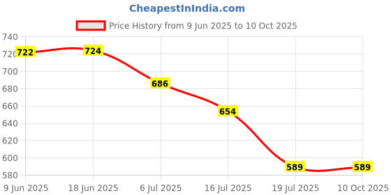 flipkart.com IMMUTABLE ENDOSCOPE Android PC Security ( Channel) BVC14 SLR Variant refers to the different DSLR Camera Price History Graph from 9 Jun 2025 to 9 Oct 2025