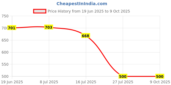 flipkart.com IMMUTABLE ENDOSCOPE Android PC Security ( Channel) BVC15 SLR Variant refers to the different DSLR Camera Price History Graph from 19 Jun 2025 to 8 Oct 2025