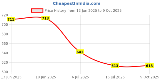 flipkart.com IMMUTABLE ENDOSCOPE Android PC Security ( Channel) BVC18 SLR Variant refers to the different DSLR Camera Price History Graph from 13 Jun 2025 to 9 Oct 2025