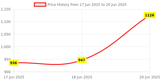 flipkart.com IMMUTABLE G-Shape Bluetooth Speaker with Light Table VCD4 56 W Bluetooth Party Speaker Price History Graph from 17 Jun 2025 to 20 Jun 2025