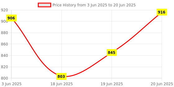 flipkart.com IMMUTABLE G Shape Bluetooth Speaker with Wireless Charger Home cxz7 56 W Bluetooth Party Speaker Price History Graph from 3 Jun 2025 to 20 Jun 2025