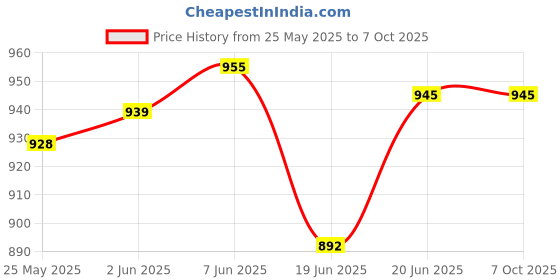 flipkart.com IMMUTABLE G Shape Bluetooth Speaker with Wireless Charger Home cxz9 56 W Bluetooth Party Speaker Price History Graph from 25 May 2025 to 6 Oct 2025