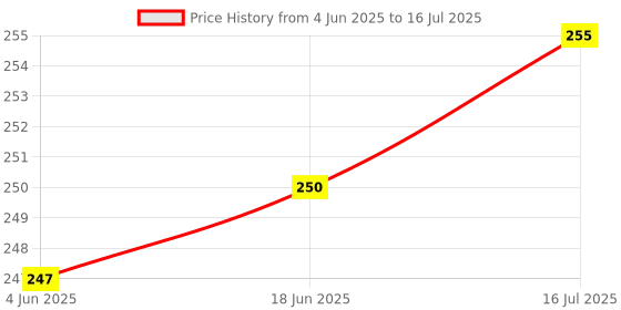flipkart.com IMMUTABLE Imported 3.5mm Clip On Mini Lapel Lavalier Microphone Camera Microphone Price History Graph from 4 Jun 2025 to 16 Jul 2025