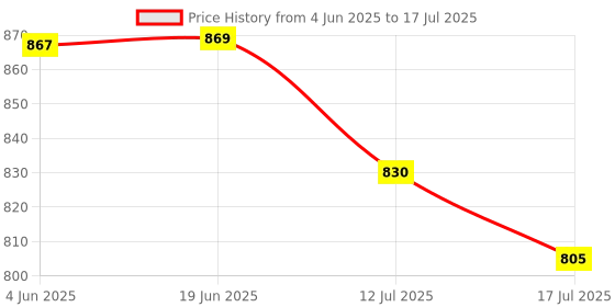 flipkart.com IMMUTABLE K8 LAPLE WIRELESS MIC K15 Camera Microphone Price History Graph from 4 Jun 2025 to 17 Jul 2025