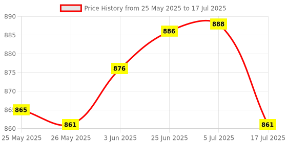 flipkart.com IMMUTABLE K8 LAPLE WIRELESS MIC K8 Camera Microphone Price History Graph from 25 May 2025 to 17 Jul 2025