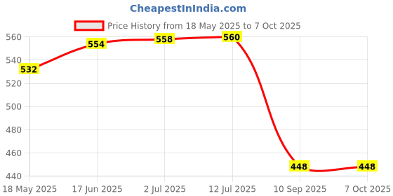 flipkart.com IMMUTABLE Laser Pointer Pen Beam Light Presentation Pointer JHG9 Price History Graph from 18 May 2025 to 6 Oct 2025