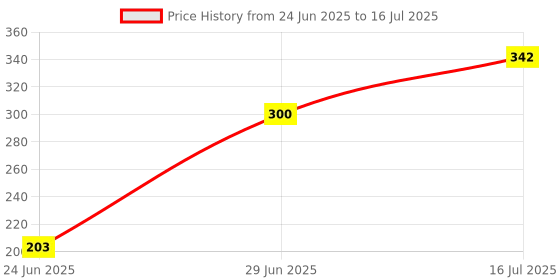 flipkart.com IMMUTABLE Led Bulb Bluetooth Speaker Music Light White Light SAW26 56 W Bluetooth Party Speaker Price History Graph from 24 Jun 2025 to 16 Jul 2025