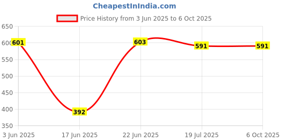 flipkart.com IMMUTABLE LZ-3101 Portable Bluetooth speaker Audio Player R18 10 W Bluetooth Home Audio Speaker Price History Graph from 3 Jun 2025 to 6 Oct 2025