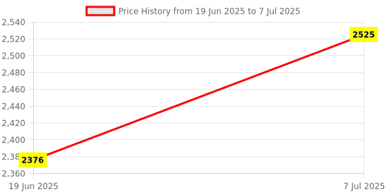 flipkart.com IMMUTABLE Mini Printer 2 Roll Bluetooth Portable Label Printer of Print AZX1 Multi-function Color Label Printer Price History Graph from 19 Jun 2025 to 7 Jul 2025