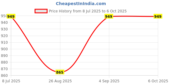 flipkart.com IMMUTABLE Mini Printer Fast Paper Output Label Printer awq13 Single - TextUsed For: Title, Compare Price History Graph from 8 Jul 2025 to 6 Oct 2025