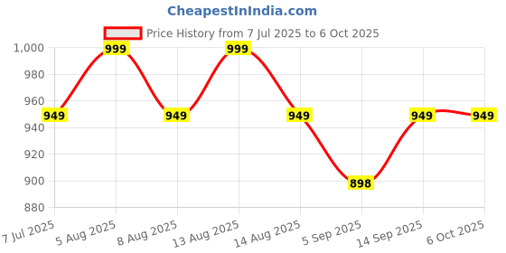 flipkart.com IMMUTABLE Mini Printer Fast Paper Output Label Printer awq8 Single - TextUsed For: Title, Compare Price History Graph from 7 Jul 2025 to 6 Oct 2025