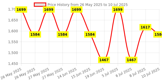 flipkart.com IMMUTABLE Mini Printer, Fast Paper Output Self-Adhesive for3 ROOL (Pink)WDQ1 Multi-function Monochrome Label Printer Price History Graph from 26 May 2025 to 10 Jul 2025