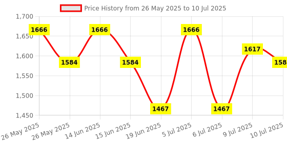 flipkart.com IMMUTABLE Mini Printer, Fast Paper Output Self-Adhesive for3 ROOL (Pink)WDQ14 Multi-function Monochrome Label Printer Price History Graph from 26 May 2025 to 10 Jul 2025