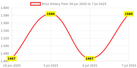 flipkart.com IMMUTABLE Mini Printer, Fast Paper Output Self-Adhesive for3 ROOL (Pink)WDQ4 Multi-function Monochrome Label Printer Price History Graph from 19 Jun 2025 to 7 Jul 2025