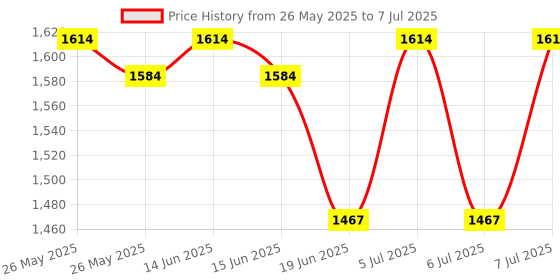 flipkart.com IMMUTABLE Mini Printer, Fast Paper Output Self-Adhesive for3 ROOL (Pink)WDQ9 Multi-function Monochrome Label Printer Price History Graph from 26 May 2025 to 7 Jul 2025