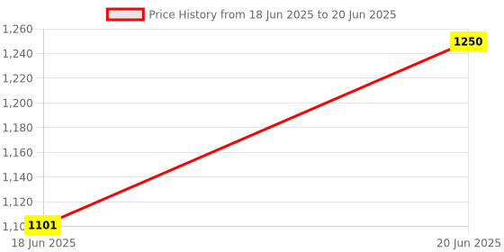 flipkart.com IMMUTABLE Mini Printer with Paper Output for Photo dsw21 Multi-function Monochrome Label Printer Price History Graph from 18 Jun 2025 to 20 Jun 2025