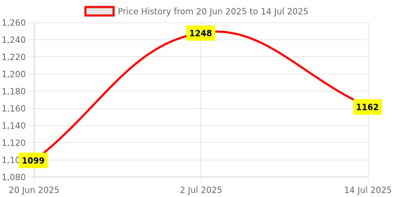 flipkart.com IMMUTABLE Mini Printer with Paper Output for Photo dsw4 Multi-function Monochrome Label Printer Price History Graph from 20 Jun 2025 to 14 Jul 2025