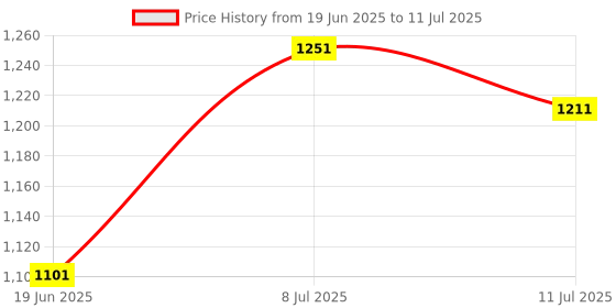 flipkart.com IMMUTABLE Mini Printer with Paper Output for Photo dsw6 Multi-function Monochrome Label Printer Price History Graph from 19 Jun 2025 to 11 Jul 2025