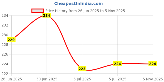 flipkart.com IMMUTABLE Multicolor 6 in 1 Type C to audio jack and charging K12 Phone Converter Price History Graph from 26 Jun 2025 to 4 Nov 2025